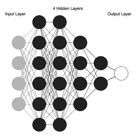 Neural network with hidden layers